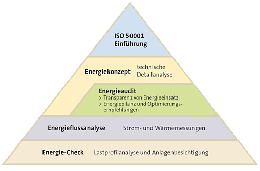 Pyramidengrafik zur Energieeffizienz