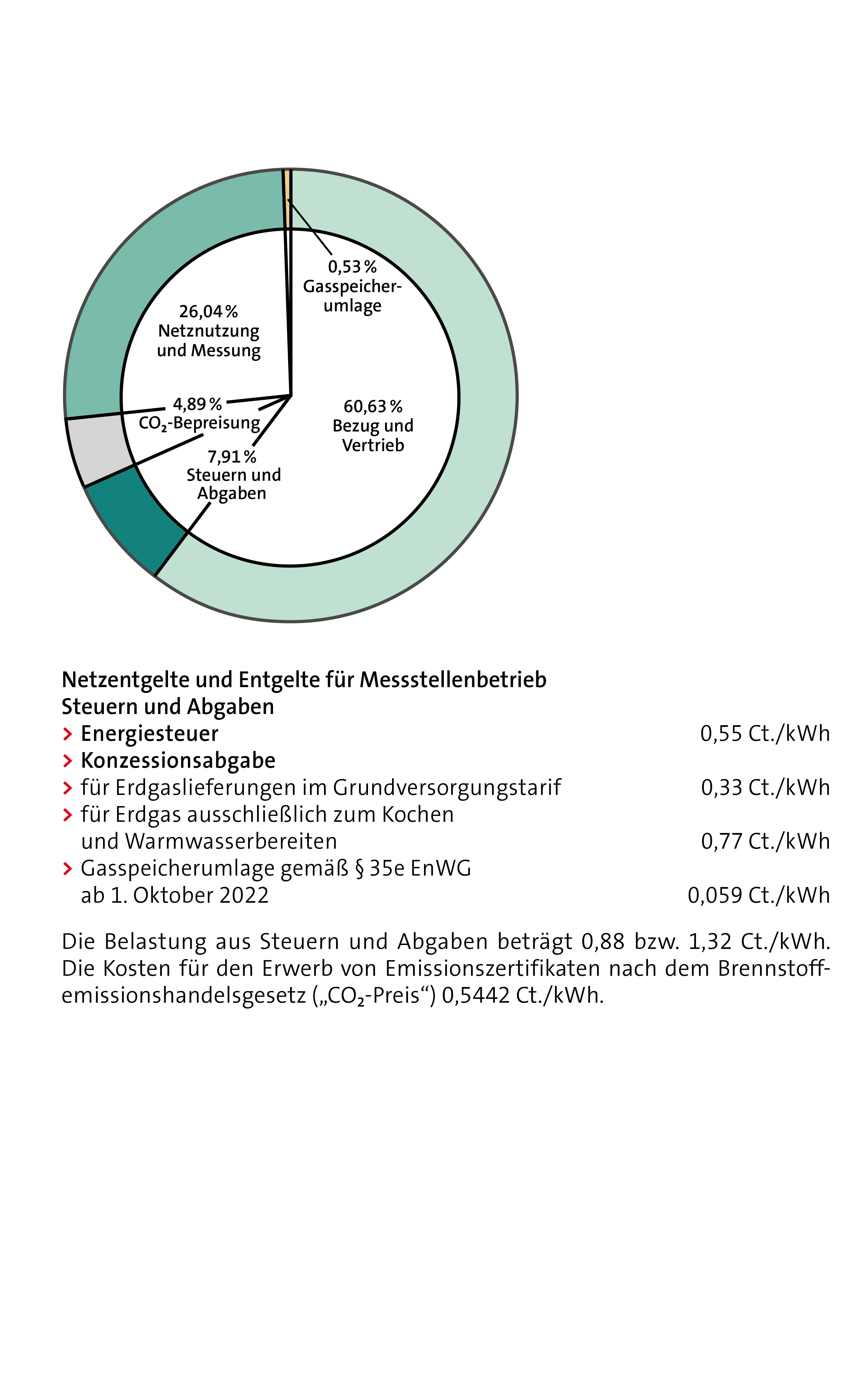 Erdgaspreisbestandteile 2023 Bremerhaven