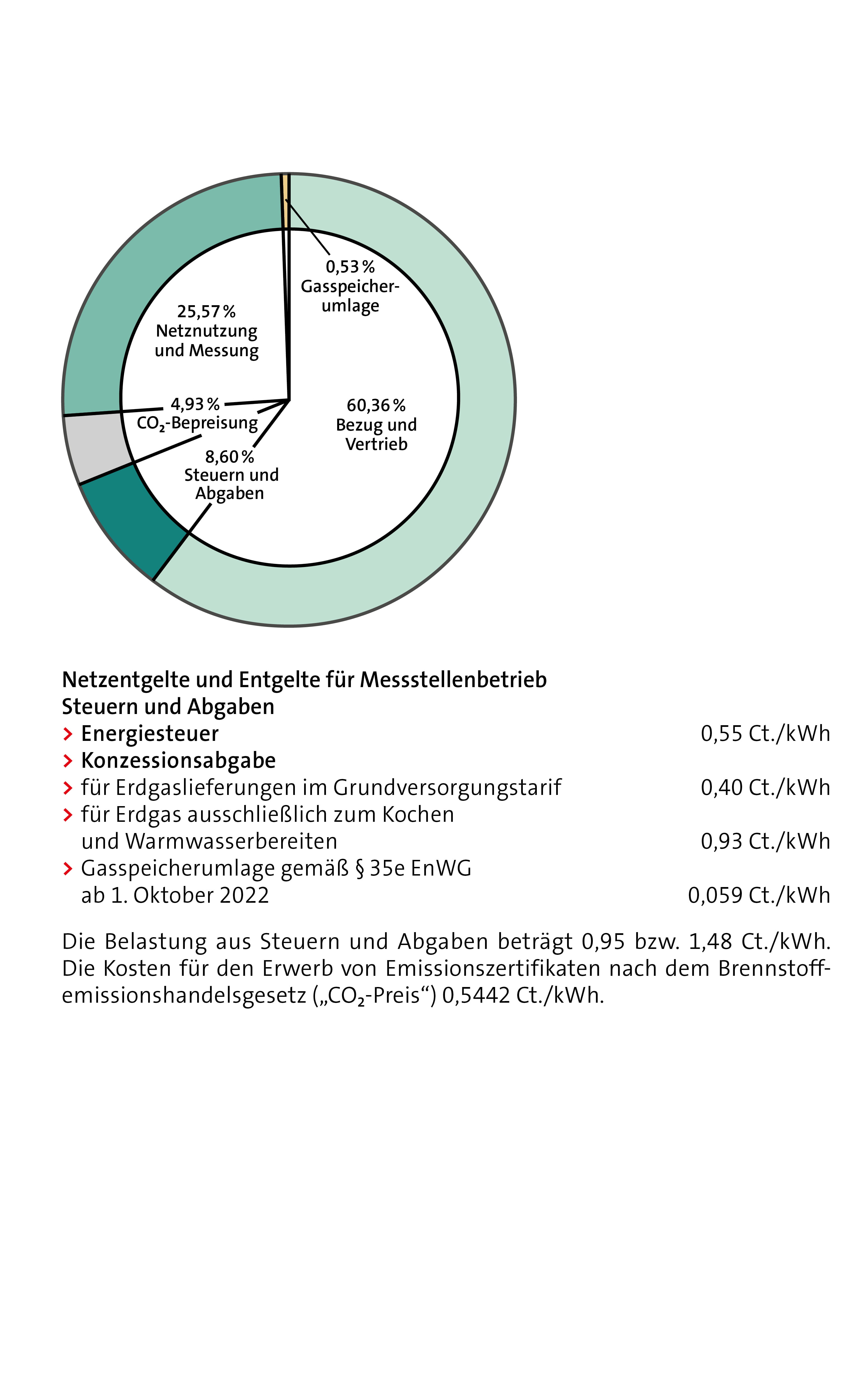 Erdgaspreisbestandteile 2023 Bremen